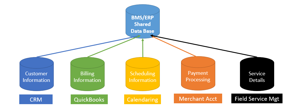 BMS/ERP Workflow Management info graphic